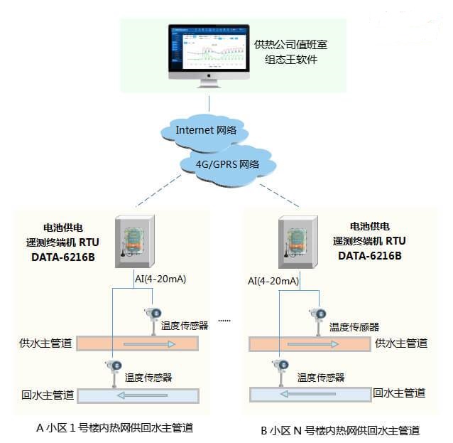 管網(wǎng)自動(dòng)化在線監(jiān)測(cè)